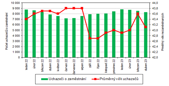 Vývoj počtu uchazečů o zaměstnání a jejich průměrného věku v Karlovarském kraji 
