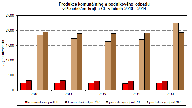 Graf: Produkce komunálního a podnikového odpadu v Plzeňském kraji a ČR v letech 2010 - 2014