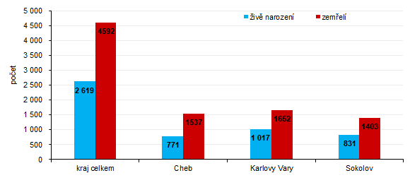 Počet živě narozených a zemřelých v Karlovarském kraji a jeho okresech v roce 2021