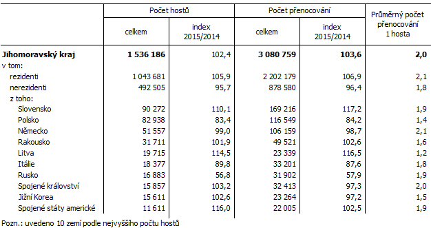 Tab. 2 Počet hostů a přenocování v HUZ v Jihomoravském kraji podle zemí v 1. až 4. čtvrtletí 2015