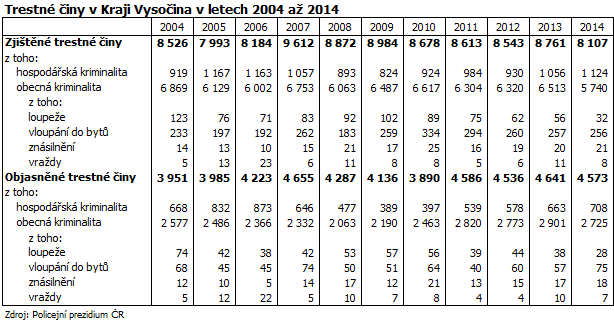 Trestné činy v Kraji Vysočina v letech 2004 až 2014