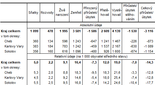 Pohyb obyvatelstva v Karlovarském kraji a jeho okresech 1. až 3. čtvrtletí 2021