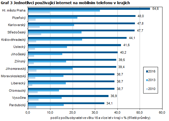 Jednotlivci používající internet na mobilním telefonu v krajích