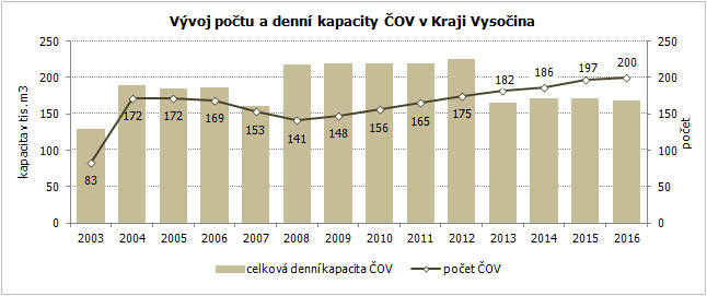 Vývoj počtu a denní kapacity ČOV v Kraji Vysočina