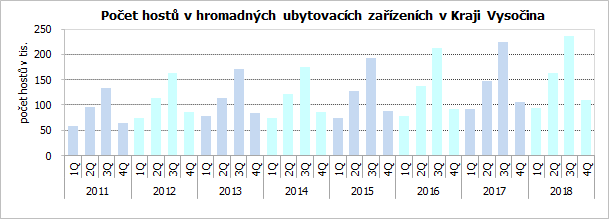 Počet hostů v hromadných ubytovacích zařízeních v Kraji Vysočina 