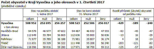 Počet obyvatel v Kraji Vysočina a jeho okresech v 1. čtvrtletí 2017