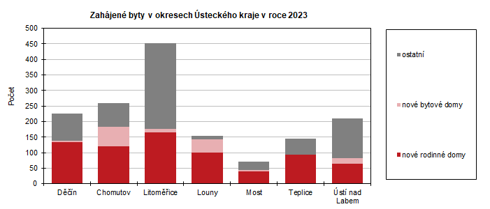 Zahájené byty v okresech Ústeckého kraje v roce 2023