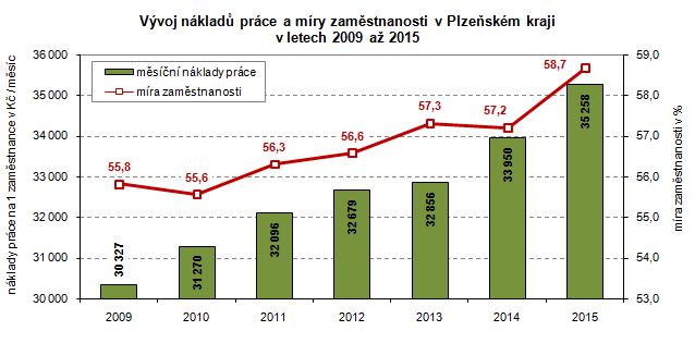 Graf: Vývoj nákladů práce a míry zaměstnanosti v Plzeňském kraji v letech 2009 až 2015
