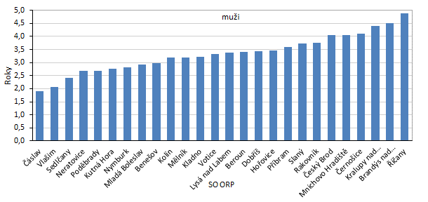 Graf 4: Změna naděje dožití při narození podle pohlaví ve správních obvodech ORP Středočeského kraje mezi roky 2003–2007 a 2016–2020