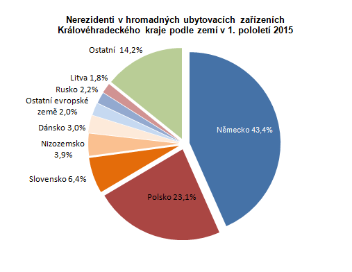 Graf: Nerezidenti v hromadných ubytovacích zařízeních Královéhradeckého kraje podle zemí v 1. pololetí 2015