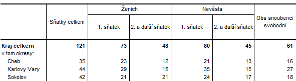 Sňatky v Karlovarském kraji a jeho okresech v 1. čtvrtletí 2023 (předběžné údaje)
