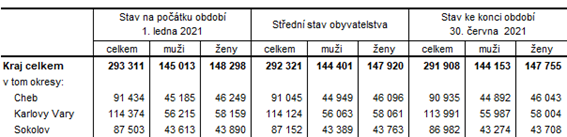 Počet obyvatel v Karlovarském kraji a jeho okresech v 1. pololetí 2021 (předběžné údaje)