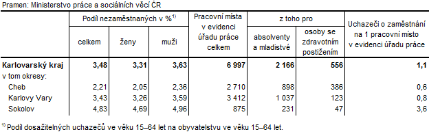 Podíl nezaměstnaných a volná pracovní místa v okresech Karlovarského kraje k 28. 2. 2018