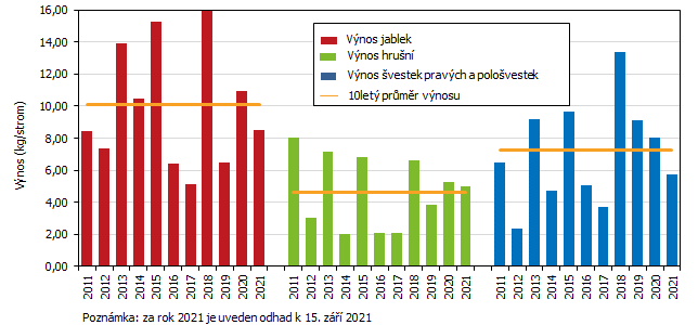 Graf 6 Průměrný výnos ovocných stromů v Jihomoravském kraji v letech 2011 až 2021