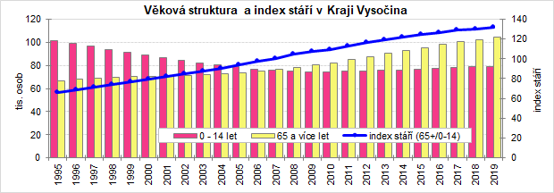 Věková struktura a index stáří v Kraji Vysočina