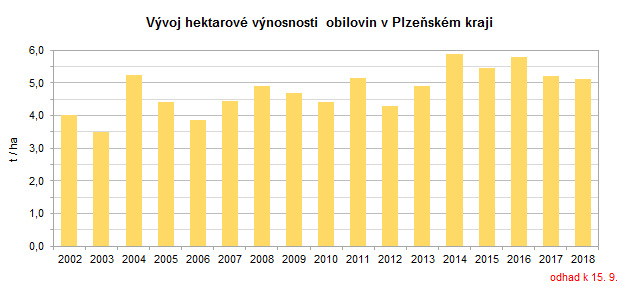 Graf: Vývoj hektarové výnosnosti obilovin v Plzeňském kraji