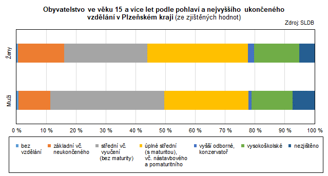 Graf: Obyvatelstvo ve věku 15 a více let podle pohlaví a nejvyššího ukončeného vzdělání v Plzeňském kraji