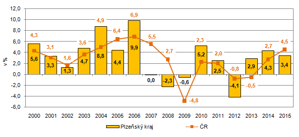 Graf: HDP ve srovnatelných cenách v Plzeňském kraji a ČR (předchozí rok=100 %)