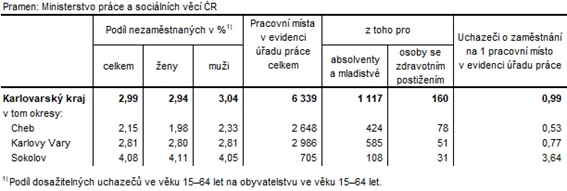 Podíl nezaměstnaných a volná pracovní místa v okresech Karlovarského kraje k 29. 2. 2020