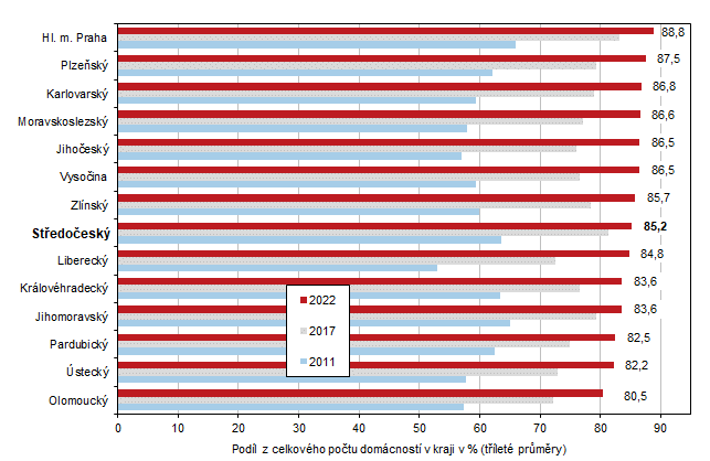 Graf 4 Domácnosti s připojením k internetu podle krajů