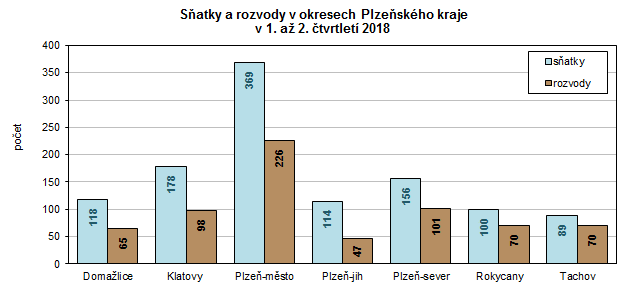Graf: Sňatky a rozvody v okresech Plzeňského kraje v 1. až 2. čtvrtletí 2018