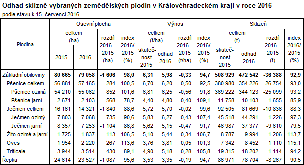 Tabulka: Odhad sklizně vybraných zemědělských plodin v Královéhradeckém kraji v roce 2016