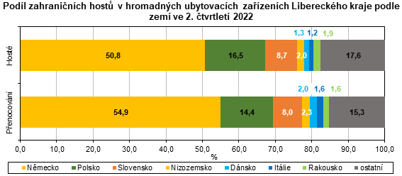 Graf - Podíl zahraničních hostů v hromadných ubytovacích zařízeních Libereckého kraje podle zemí ve 2. čtvrtletí 2022