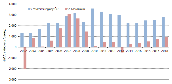 Graf 2:  Saldo stěhování s ostatními regiony ČR a se zahraničím ve Středočeském kraji v 1. čtvrtletí 2002 až 2018