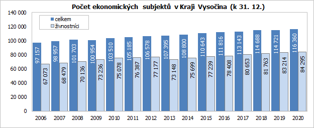 Počet ekonomických subjektů v Kraji Vysočina (k 31. 12.)