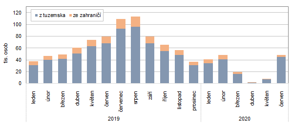 Graf 1: Počet hostů v HUZ ve Zlínském kraji podle měsíců 