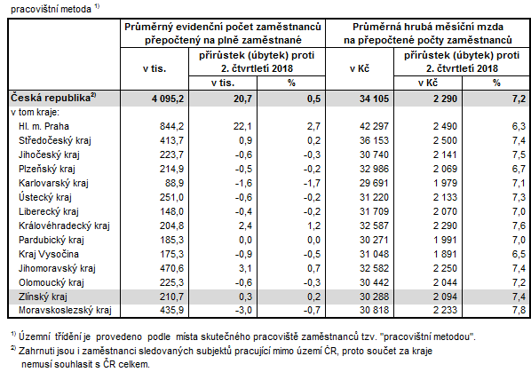 Tabulka 1: Počet zaměstnanců a průměrná hrubá měsíční mzda v krajích ČR ve 2. čtvrtletí 2019