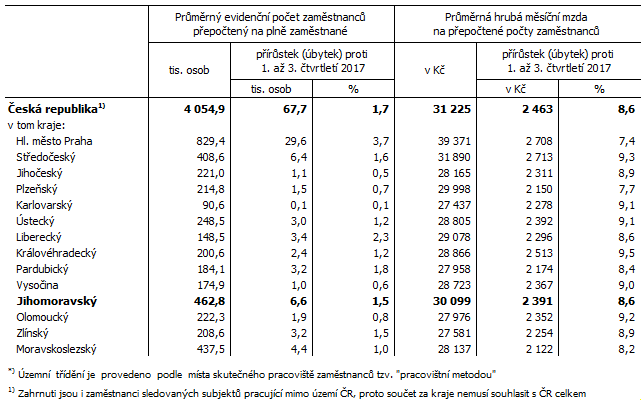 Tab. 2 Průměrný evidenční počet zaměstnanců a průměrné hrubé měsíční mzdy v ČR a krajích*) v 1. až 3. čtvrtletí 2018