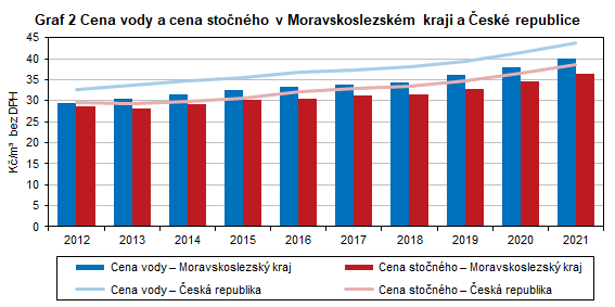Graf 2 Cena vody a cena stočného v Moravskoslezském kraji a České republice