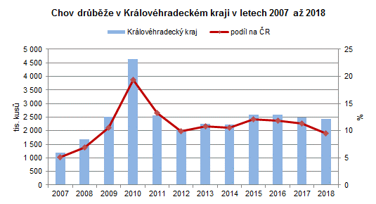 Graf: Chov drůbeže v Královéhradeckém kraji v letech 2007 až 2018