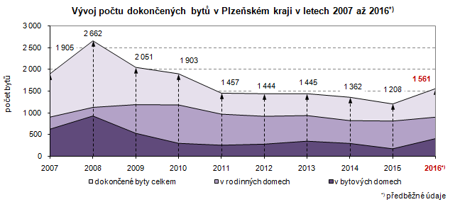 Graf: Vývoj počtu dokončených bytů v Plzeňském kraji v letech 2007 až 2016