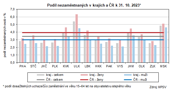 Podíl nezaměstnaných v krajích a ČR k 31. 10. 2023*