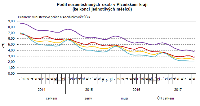 Graf: Podíl nezaměstnaných osob v Plzeňském kraji (ke konci jednotlivých měsíců)