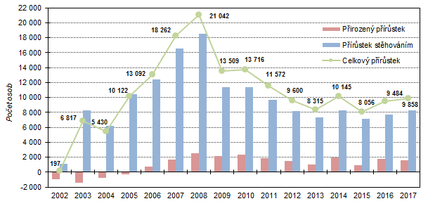 Obr. 1:  Celkový, přirozený a migrační přírůstek ve Středočeském kraji v 1. až 3. čtvrtletí 2002 až 2017