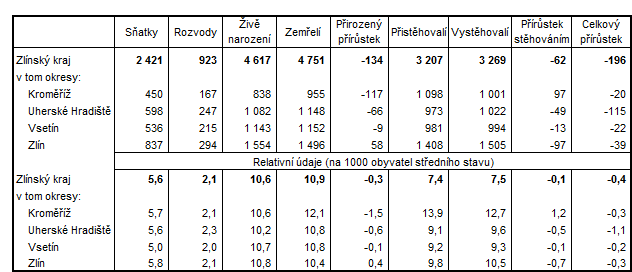 Tab. 2 Pohyb obyvatel ve Zlínském kraji a okresech kraje v 1. až 3. čtvrtletí 2018