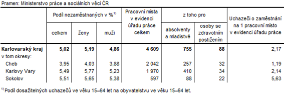 Podíl nezaměstnaných a volná pracovní místa v okresech Karlovarského kraje k 31. 10. 2020