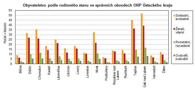 Obyvatelstvo podle rodinného stavu ve správních obvodech ORP Ústeckého kraje