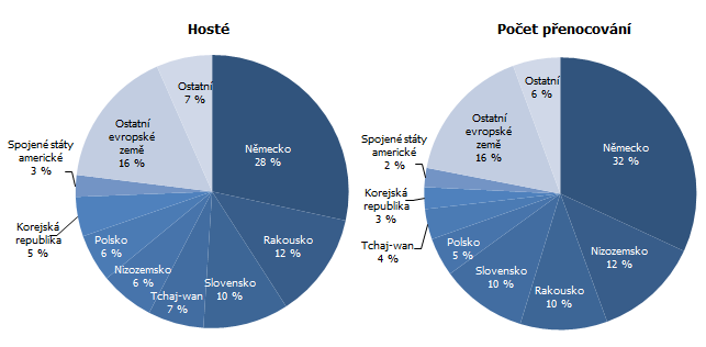 Graf 3 Nerezidenti ubytovaní v HUZ Jihočeského kraje ve 3. čtvrtletí 2023 podle zemí