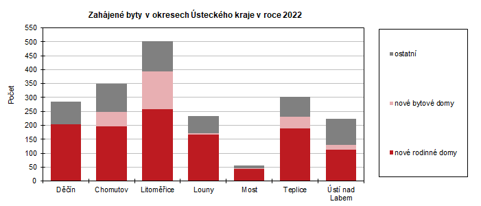 Zahájené byty v okresech Ústeckého kraje v roce 2022