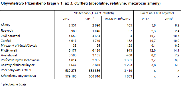 Tabulka: Obyvatelstvo Plzeňského kraje v 1. až 3. čtvrtletí