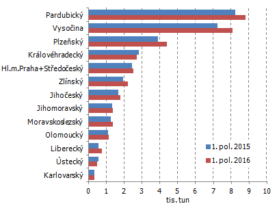 Graf 2: Produkce hovězího a telecího masa v ČR podle krajů od ledna do června 2016