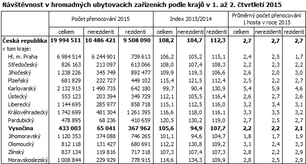 Návštěvnost v hromadných ubytovacích zařízeních podle krajů v 1. až 2. čtvrtletí 2015
