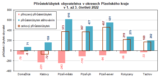 Graf: Přírůstek/úbytek obyvatelstva v okresech Plzeňského kraje v 1. až 3. čtvrtletí 2022
