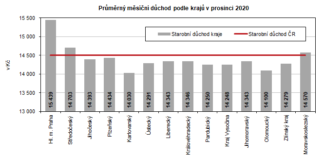 Průměrný měsíční důchod podle krajů v prosinci 2020