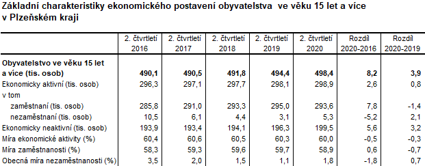Tabulka: Základní charakteristiky ekonomického postavení obyvatelstva ve věku 15 let a více v Plzeňském kraji