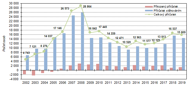 Graf 1: Celkový, migrační a přirozený přírůstek ve Středočeském kraji v letech 2002 až 2019